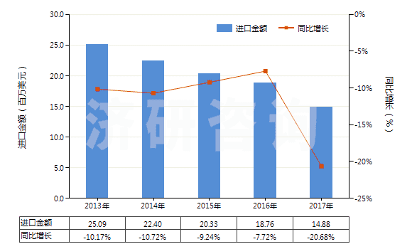 2013-2017年中國(guó)聚酯短纖＜85%棉混染色平紋布（平米重≤170g）(HS55132100)進(jìn)口總額及增速統(tǒng)計(jì)